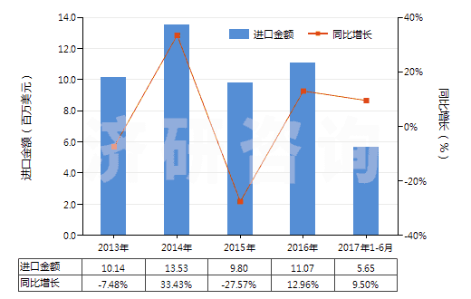 2013-2017年6月中國其他鎢制品(HS81019990)進口總額及增速統(tǒng)計